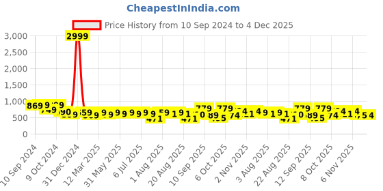 myntra.com aayu Puff Sleeve Georgette Maxi Dress aayu Price History Graph from 10 Sep 2024 to 4 Dec 2025