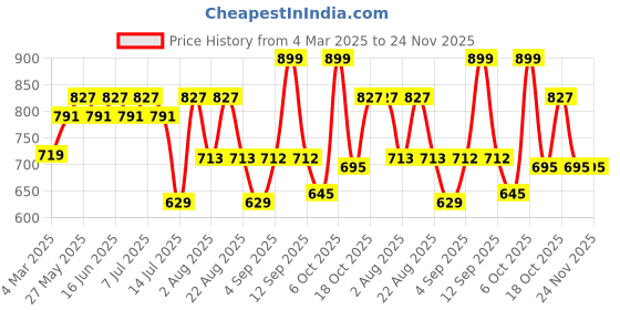myntra.com aayu Puff Sleeve Georgette Maxi Dress aayu Price History Graph from 4 Mar 2025 to 24 Nov 2025