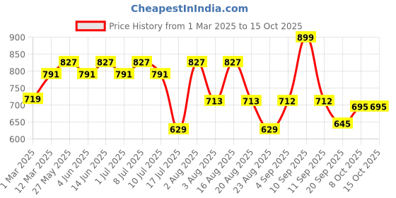 myntra.com aayu Puff Sleeve Georgette Maxi Dress aayu Price History Graph from 1 Mar 2025 to 14 Oct 2025