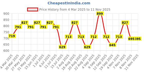 myntra.com aayu Puff Sleeve Georgette Maxi Dress aayu Price History Graph from 4 Mar 2025 to 8 Nov 2025