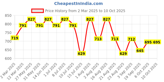 myntra.com aayu Puff Sleeve Georgette Maxi Dress aayu Price History Graph from 2 Mar 2025 to 10 Oct 2025
