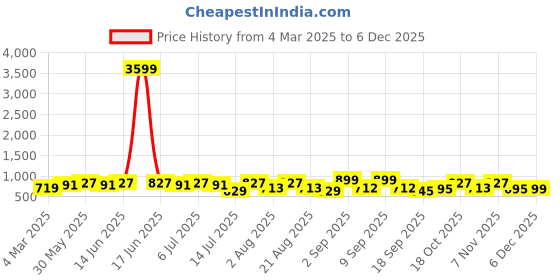 myntra.com aayu Puff Sleeve Georgette Maxi Dress aayu Price History Graph from 4 Mar 2025 to 5 Dec 2025