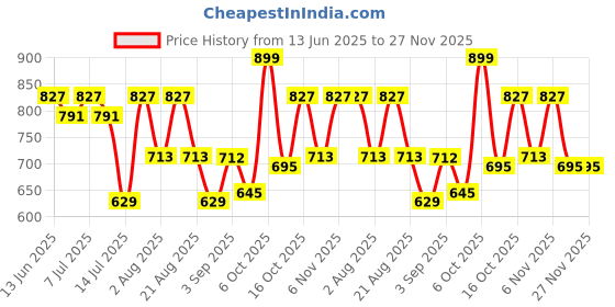 myntra.com aayu Puff Sleeve Georgette Maxi Dress aayu Price History Graph from 13 Jun 2025 to 27 Nov 2025