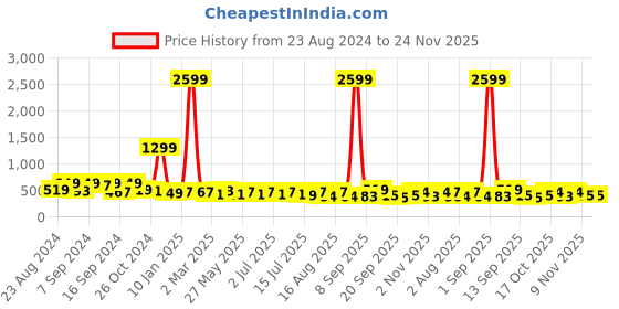 myntra.com aayu Puff Sleeve Georgette Sheath Dress aayu Price History Graph from 23 Aug 2024 to 24 Nov 2025