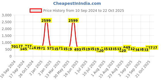 myntra.com aayu Puff Sleeve Georgette Sheath Midi Dress aayu Price History Graph from 10 Sep 2024 to 22 Oct 2025