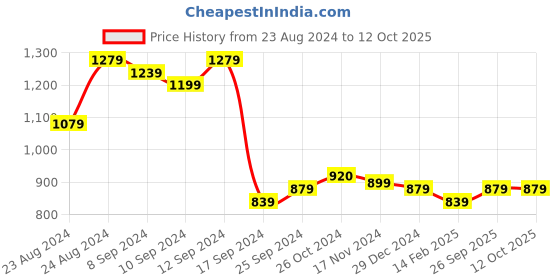 myntra.com aayu Puff Sleeve Layered Fit and Flare  Midi Dress aayu Price History Graph from 23 Aug 2024 to 12 Oct 2025