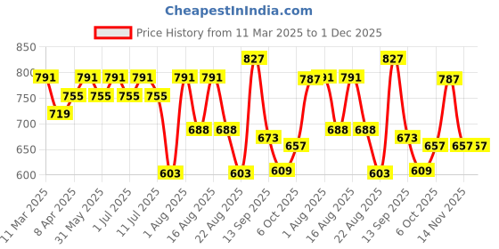 myntra.com aayu Puff Sleeve Layered Georgette Maxi Dress aayu Price History Graph from 11 Mar 2025 to 30 Nov 2025