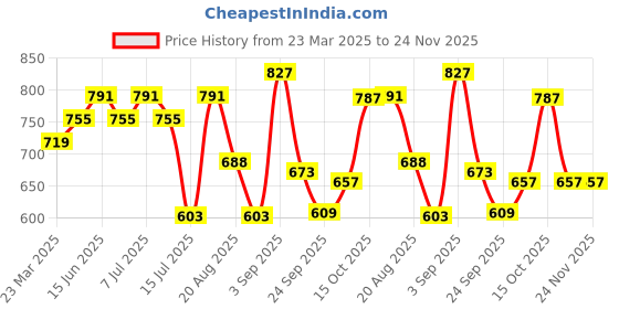 myntra.com aayu Puff Sleeve Layered Georgette Maxi Dress aayu Price History Graph from 23 Mar 2025 to 24 Nov 2025