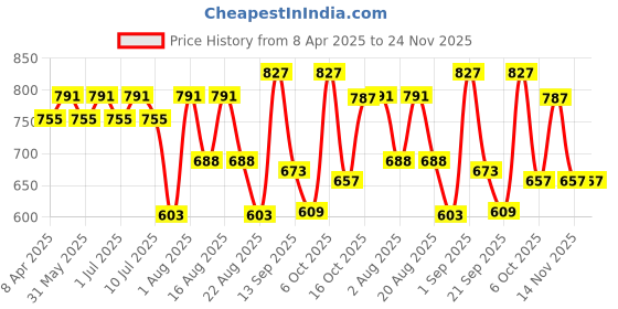 myntra.com aayu Puff Sleeve Layered Georgette Maxi Dress aayu Price History Graph from 8 Apr 2025 to 24 Nov 2025
