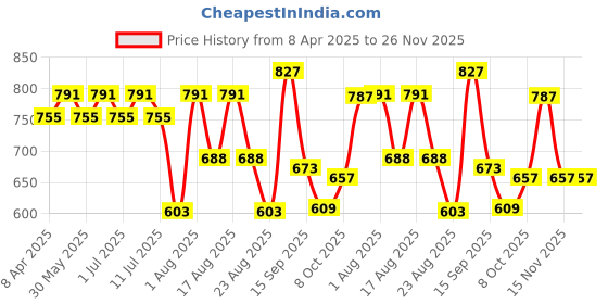 myntra.com aayu Puff Sleeve Layered Georgette Maxi Dress aayu Price History Graph from 8 Apr 2025 to 25 Nov 2025