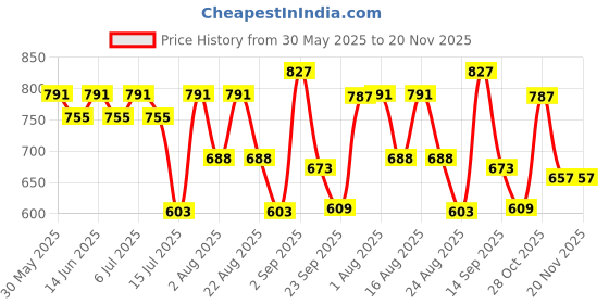 myntra.com aayu Puff Sleeve Layered Georgette Maxi Dress aayu Price History Graph from 30 May 2025 to 19 Nov 2025