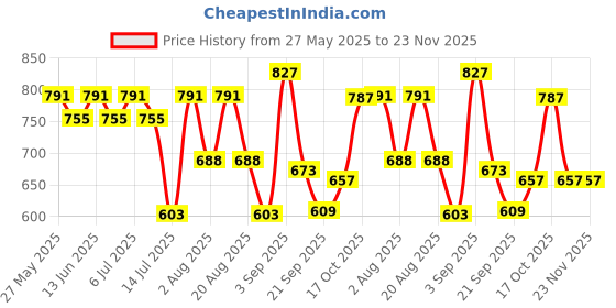 myntra.com aayu Puff Sleeve Layered Georgette Maxi Dress aayu Price History Graph from 27 May 2025 to 22 Nov 2025