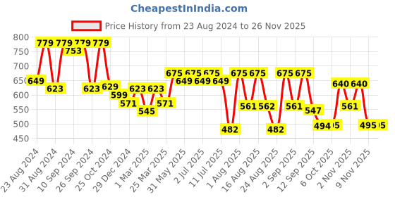 myntra.com aayu Puff Sleeve Ruched Georgette Maxi Dress aayu Price History Graph from 23 Aug 2024 to 24 Nov 2025