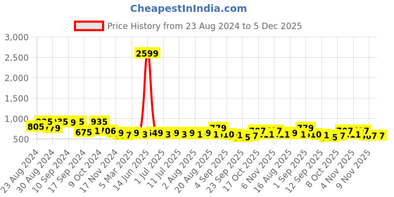 myntra.com aayu Puff Sleeve Ruffled Georgette Maxi Dress aayu Price History Graph from 23 Aug 2024 to 5 Dec 2025