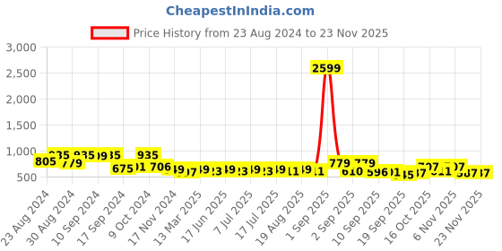 myntra.com aayu Puff Sleeve Ruffled Georgette Maxi Dress aayu Price History Graph from 23 Aug 2024 to 22 Nov 2025