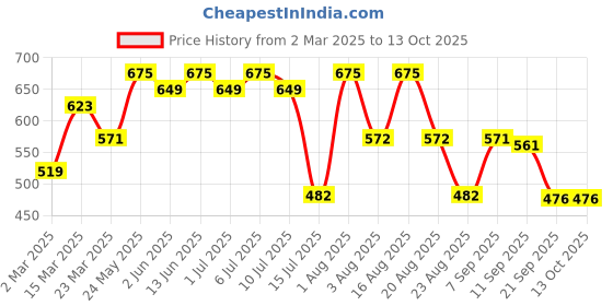 myntra.com aayu Puff Sleeve Ruffled Georgette Maxi Dress aayu Price History Graph from 2 Mar 2025 to 11 Oct 2025