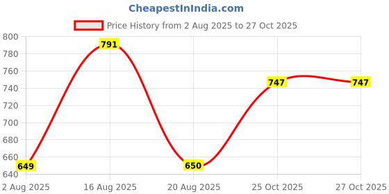 myntra.com aayu Puff Sleeve Smocked Tiered Fit & Flare Maxi Dress aayu Price History Graph from 2 Aug 2025 to 26 Oct 2025