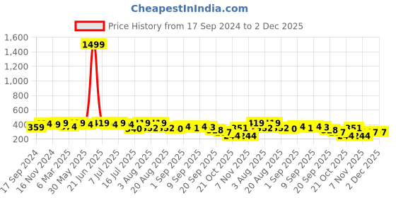 myntra.com aayu Puff Sleeves Ruched Crop Fitted Top aayu Price History Graph from 17 Sep 2024 to 1 Dec 2025