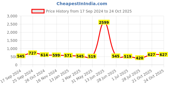 myntra.com aayu Puff Sleeves Sheath Midi Dress aayu Price History Graph from 17 Sep 2024 to 22 Oct 2025
