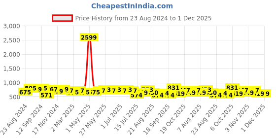myntra.com aayu Puff Sleeves Smocked Georgette Tiered Midi A-Line Dress aayu Price History Graph from 23 Aug 2024 to 1 Dec 2025