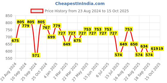 myntra.com aayu Puff Sleeves Smocked Georgette Tiered Midi A-Line Dress aayu Price History Graph from 23 Aug 2024 to 14 Oct 2025