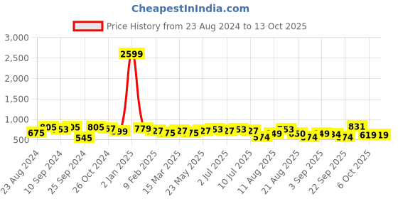 myntra.com aayu Puff Sleeves Smocked Georgette Tiered Midi A-Line Dress aayu Price History Graph from 23 Aug 2024 to 13 Oct 2025