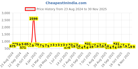 myntra.com aayu Puff Sleeves Smocked Georgette Tiered Midi A-Line Dress aayu Price History Graph from 23 Aug 2024 to 29 Nov 2025