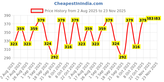 myntra.com aayu Ribbed Fitted Crop Top aayu Price History Graph from 2 Aug 2025 to 23 Nov 2025