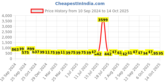 myntra.com aayu Roll-Up Sleeves Tie-Up Shirt Midi Dress aayu Price History Graph from 10 Sep 2024 to 14 Oct 2025