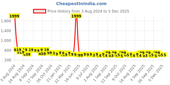 myntra.com aayu Round Neck Floral Printed Maxi Dress aayu Price History Graph from 3 Aug 2024 to 5 Dec 2025