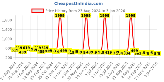 myntra.com aayu Round Neck Floral Printed Maxi Dress aayu Price History Graph from 23 Aug 2024 to 31 Dec 2025