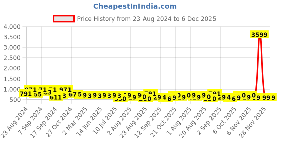 myntra.com aayu Round Neck Georgette Fit & Flare Midi Dress aayu Price History Graph from 23 Aug 2024 to 5 Dec 2025