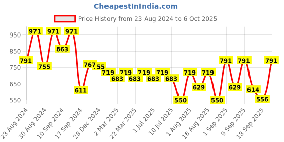 myntra.com aayu Round Neck Georgette Fit & Flare Midi Dress aayu Price History Graph from 23 Aug 2024 to 6 Oct 2025
