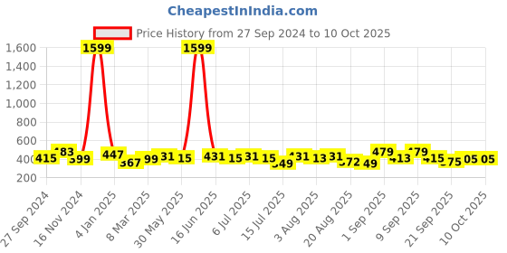 myntra.com aayu Round Neck Print Longline Top aayu Price History Graph from 27 Sep 2024 to 10 Oct 2025