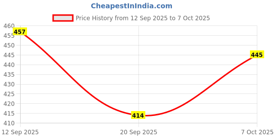 myntra.com aayu Round Neck Regular Top aayu Price History Graph from 12 Sep 2025 to 7 Oct 2025