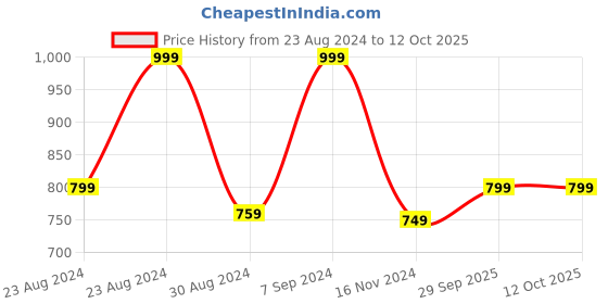 myntra.com aayu Round Neck Sleeveless Smocked A-Line Midi Dress aayu Price History Graph from 23 Aug 2024 to 11 Oct 2025