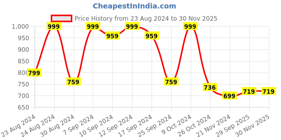 myntra.com aayu Round Neck Sleeveless Smocked Tiered A-Line Midi Dress aayu Price History Graph from 23 Aug 2024 to 29 Nov 2025