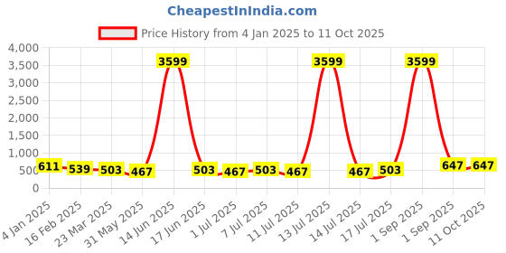 myntra.com aayu Round Neck Sleeveless Top With Trouser aayu Price History Graph from 4 Jan 2025 to 11 Oct 2025