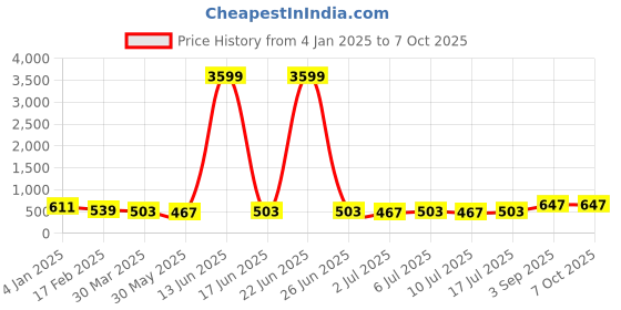 myntra.com aayu Round Neck Sleeveless Top With Trouser aayu Price History Graph from 4 Jan 2025 to 7 Oct 2025