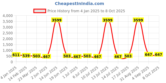 myntra.com aayu Round Neck Sleeveless Top With Trouser aayu Price History Graph from 4 Jan 2025 to 8 Oct 2025