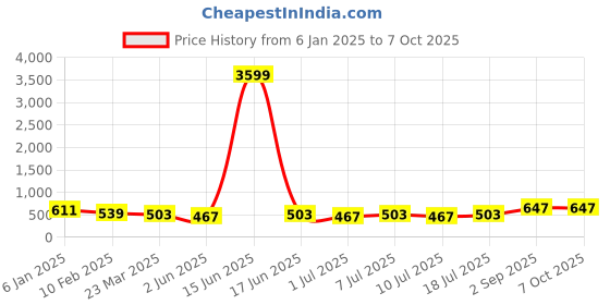 myntra.com aayu Round Neck Sleeveless Top With Trouser aayu Price History Graph from 6 Jan 2025 to 7 Oct 2025
