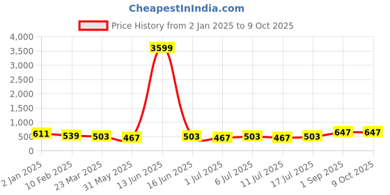 myntra.com aayu Round Neck Sleeveless Top With Trouser aayu Price History Graph from 2 Jan 2025 to 8 Oct 2025