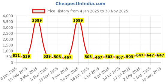 myntra.com aayu Round Neck Sleeveless Top With Trouser aayu Price History Graph from 4 Jan 2025 to 29 Nov 2025