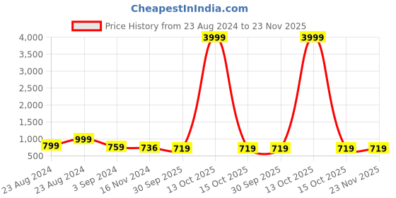 myntra.com aayu Round Neck Smocked A-Line Midi Dress aayu Price History Graph from 23 Aug 2024 to 23 Nov 2025