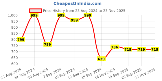 myntra.com aayu Round Neck Smocked A-Line Midi Dress aayu Price History Graph from 23 Aug 2024 to 23 Nov 2025