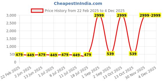 myntra.com aayu Round Neck Top With Skirt Co-Ords aayu Price History Graph from 22 Feb 2025 to 3 Dec 2025