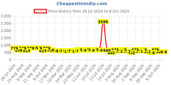 myntra.com aayu Ruffled Georgette Maxi Dress aayu Price History Graph from 26 Jul 2024 to 8 Oct 2025