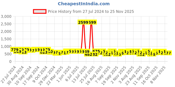 myntra.com aayu Ruffled Georgette Maxi Dress aayu Price History Graph from 27 Jul 2024 to 25 Nov 2025