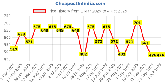 myntra.com aayu Ruffled Georgette Maxi Dress aayu Price History Graph from 1 Mar 2025 to 4 Oct 2025
