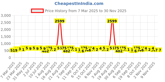 myntra.com aayu Ruffled Georgette Maxi Dress aayu Price History Graph from 7 Mar 2025 to 30 Nov 2025